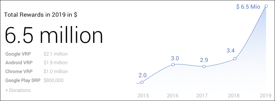 2019 Google VRP rewards
